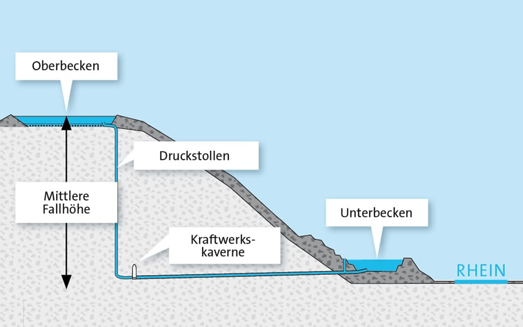 Grafik der Funktionsweise eines Pumpspeicherwerks mit verschiedenen Becken